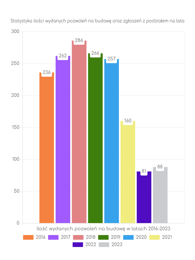 Zestawienie statystyk pozwoleń na budowę w mieście Oleśnica